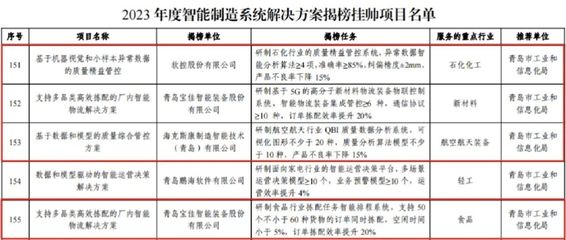 青島高新區(qū)四項(xiàng)目入選國(guó)家級(jí)“揭榜掛帥”名單，引領(lǐng)智能制造信息系統(tǒng)集成新篇章